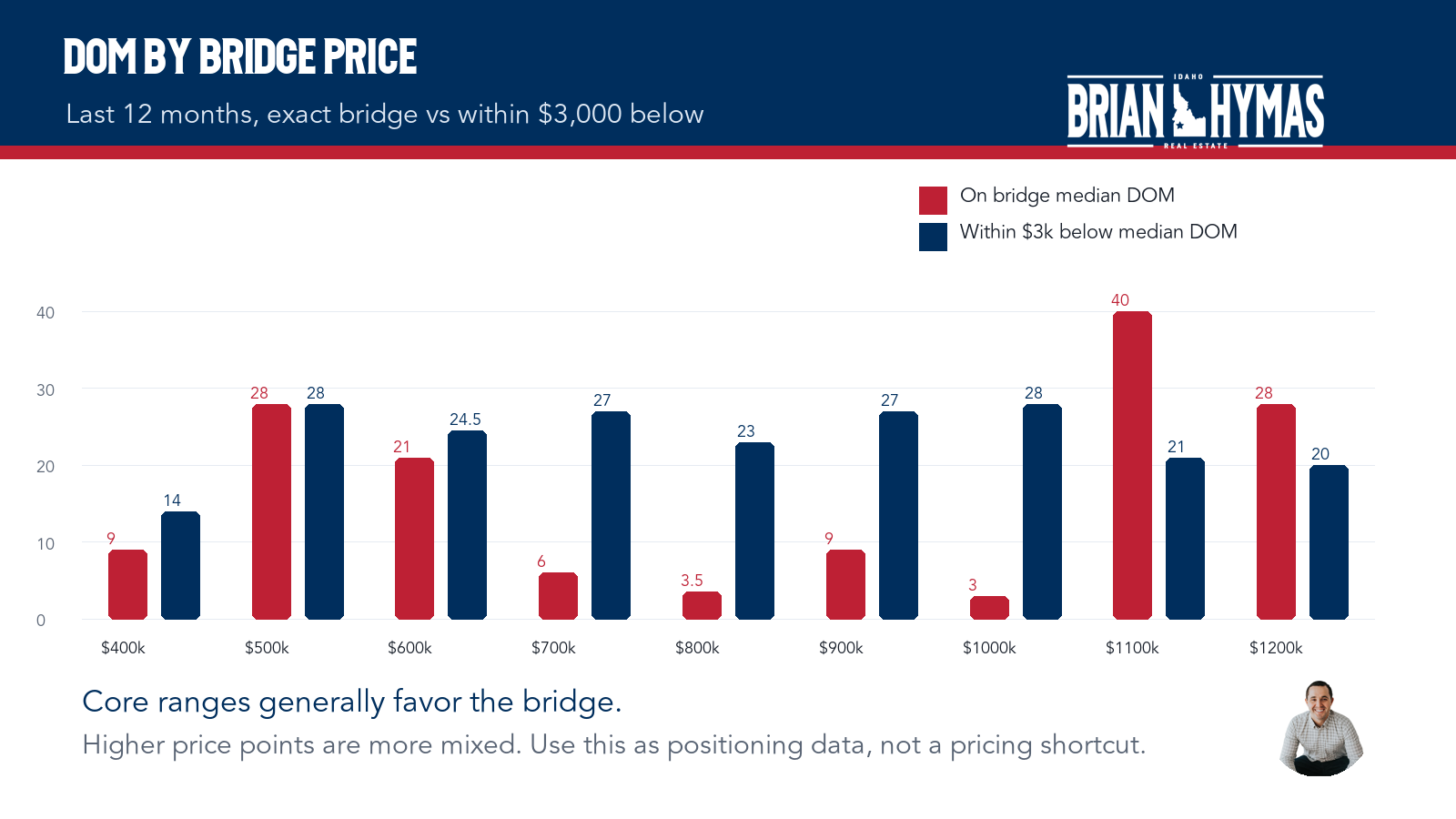 Median days on market by bridge price