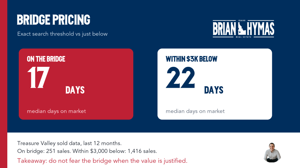 Bridge pricing data showing 17 median days on market for homes priced on the bridge versus 22 days for homes priced just below the bridge
