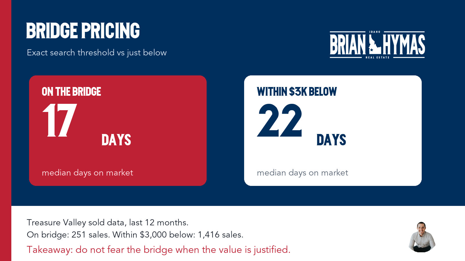 Bridge pricing data showing 17 median days on market versus 22 days