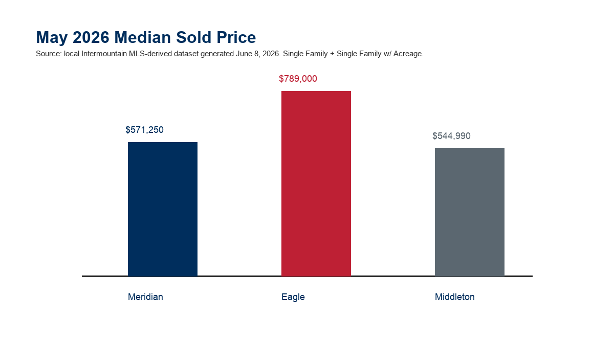 May 2026 median sold price chart comparing Meridian, Eagle, and Middleton