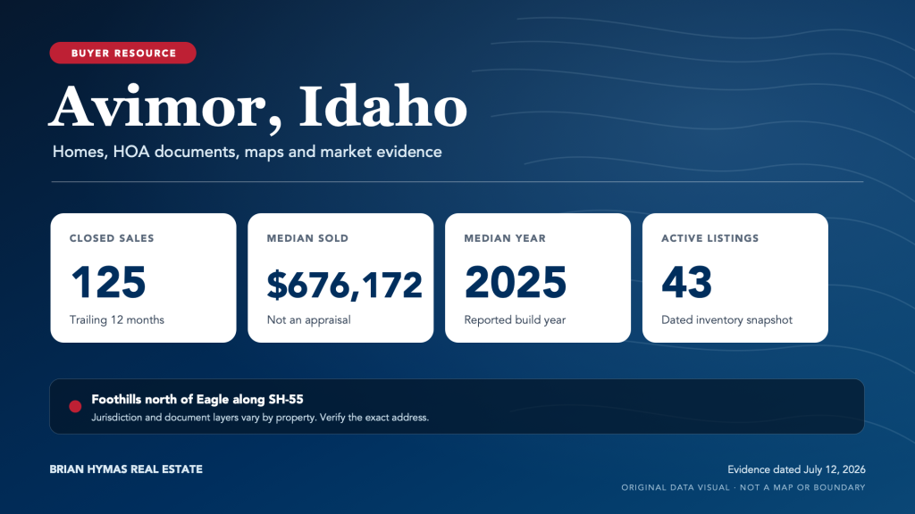 Avimor Idaho buyer resource data graphic showing 125 trailing-year sales, a $676,172 median sold price, a 2025 median reported build year and 43 active listings, based on evidence dated July 12, 2026.