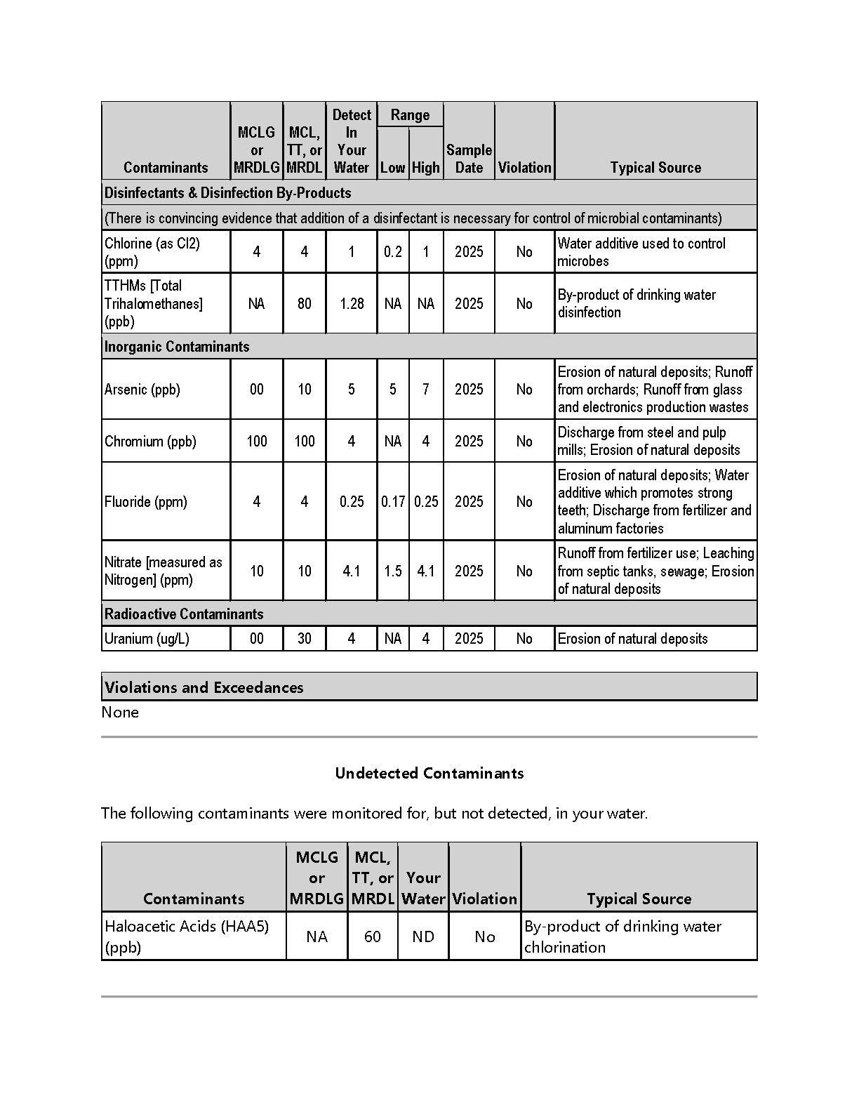 Dry Creek Water Company 2025 water quality report page 4 showing tested contaminants and no listed violations or exceedances