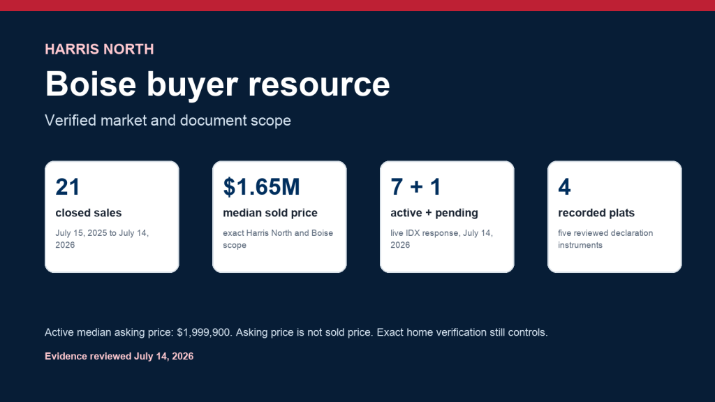 Harris North Boise buyer resource showing 21 closed sales, a 1.65 million dollar median sold price, seven active listings plus one pending listing and four recorded plats