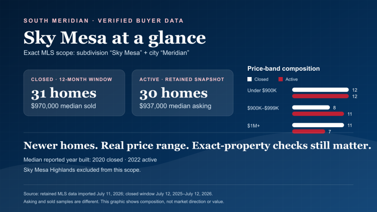 Sky Mesa Meridian market snapshot showing closed and active home counts, median prices and price-band composition